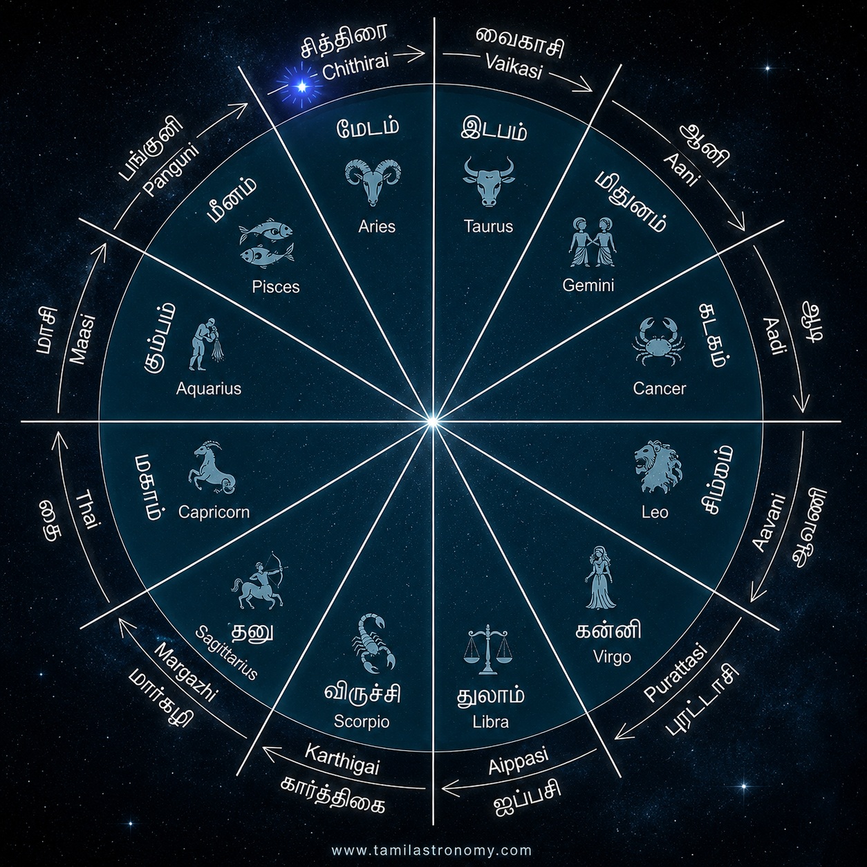 Tamil calendar overview